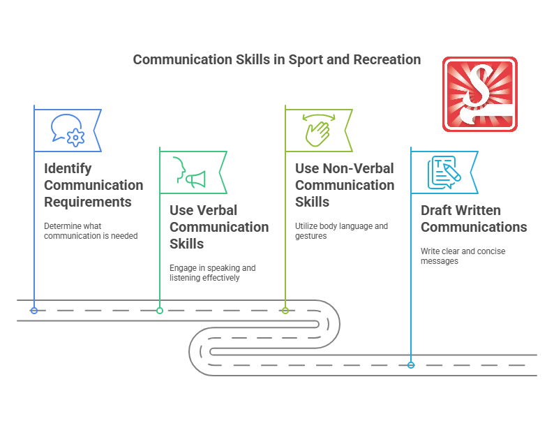 The Importance of Communication Skills in Sports and Recreation ...